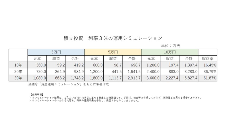 出所：金融庁「資産運用シミュレーション」をもとに筆者作成