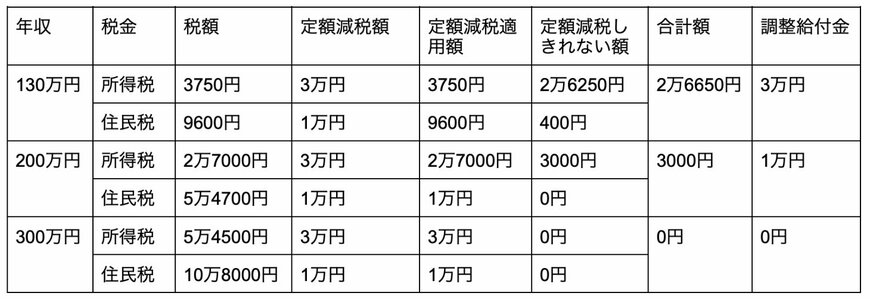 出所：名古屋市「定額減税補足給付金（調整給付）の試算（モデルケース）」を元に筆者作成