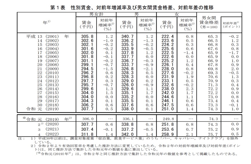 出所：厚生労働省「令和4年賃金構造基本統計調査　結果の概況」