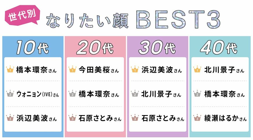 出所：株式会社AppBrew「【LIPS labo】なりたい顔2024年最新版！今、ユーザーが"リアルになりたい"像とは？【2024年12月号】」