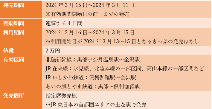 出所：JR東日本「北陸応援フリーきっぷ」を参考に筆者作成
