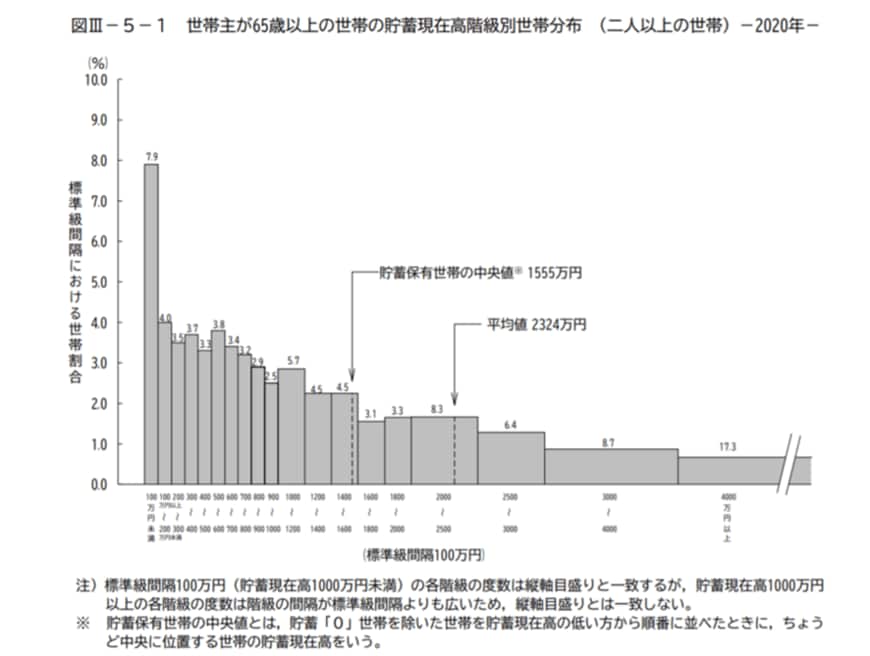 出所：総務省統計局「家計調査報告（貯蓄・負債編）－2020年（令和2年）平均結果－（二人以上の世帯）」「Ⅲ 世帯属性別にみた貯蓄・負債の状況」