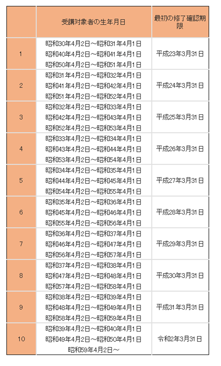 出所：文部科学省「修了確認期限をチェック」を参考にLIMO編集部作成