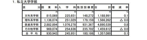 出所：文部科学省「令和3年度 私立大学入学者に係る初年度学生納付金平均額（定員１人当たり）の調査結果について」
