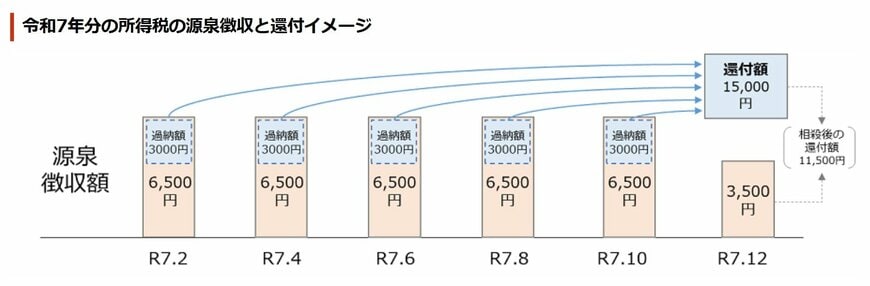 出所：日本年金機構「令和7年度税制改正による所得税の基礎控除の見直し等について」