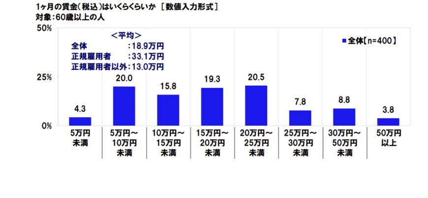 出典：日本労働組合総連合会「高齢者雇用に関する調査2020」