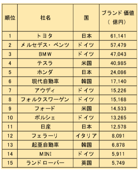 【出典】Interbrand「Best Global Brands(automotive sector)」