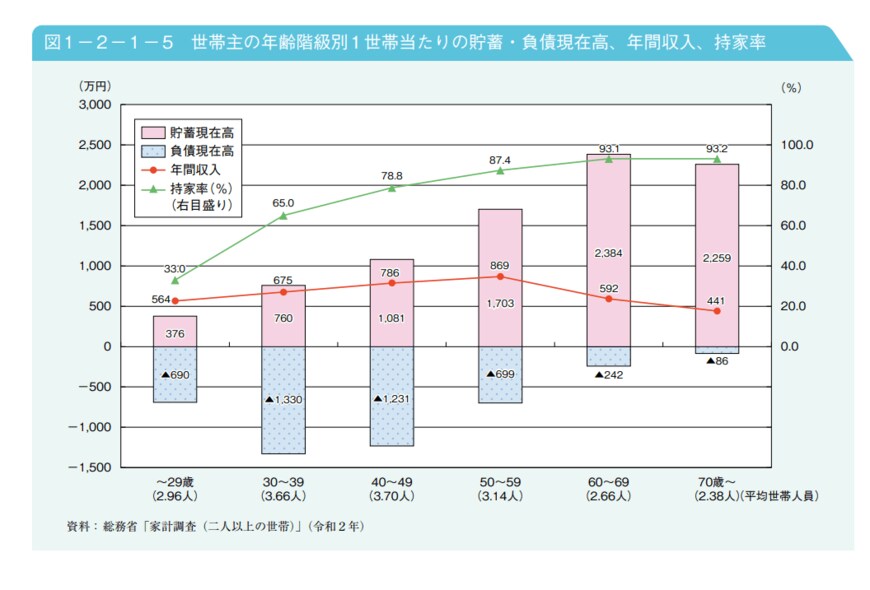 出典：内閣府「令和4年版高齢社会白書」