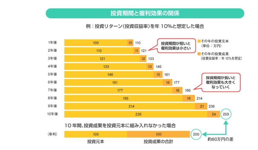 出所：金融庁「投資の基本」