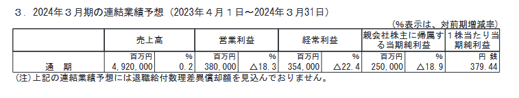 出所：大和ハウス工業株式会社「2023年３月期 決算短信〔日本基準〕(連結)」