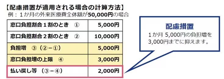 出所：厚生労働省「後期高齢者の窓口負担割合の変更等（令和3年法律改正について）」