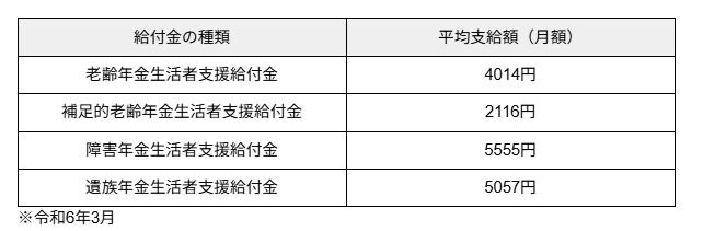 出所：厚生労働省年金局「令和５年度 厚生年金保険・国民年金事業の概況」をもとに筆者作成