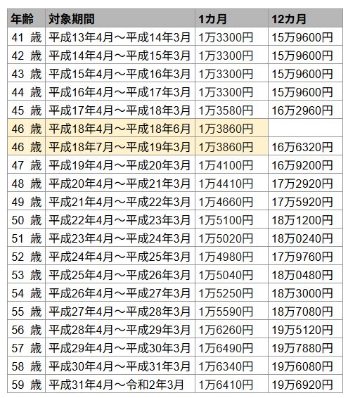 出所：日本年金機構「国民年金保険料の変遷」をもとにLIMO編集部作成