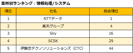 出典：楽天みん就