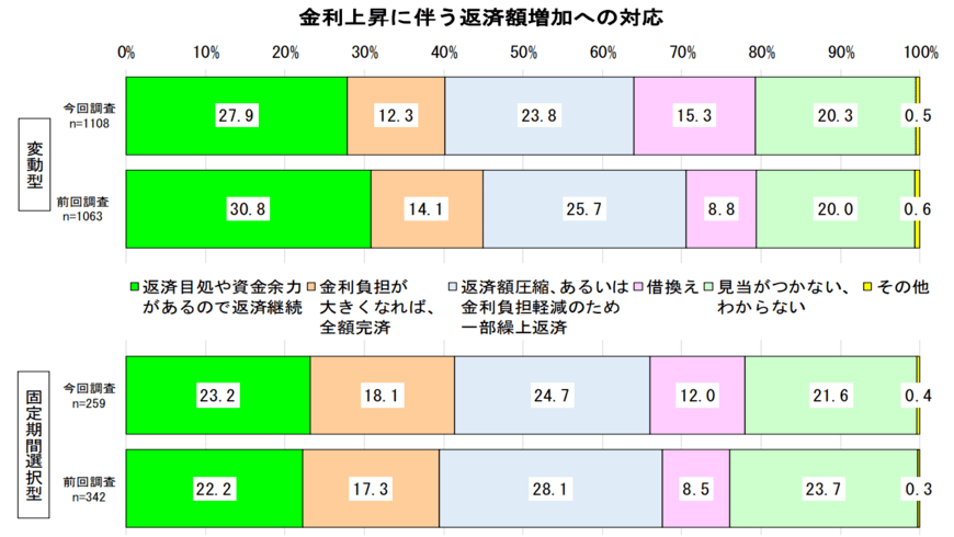 出所：住宅金融支援機構「住宅ローン利用者の実態調査（2022年4月調査）」（2022年6月）
