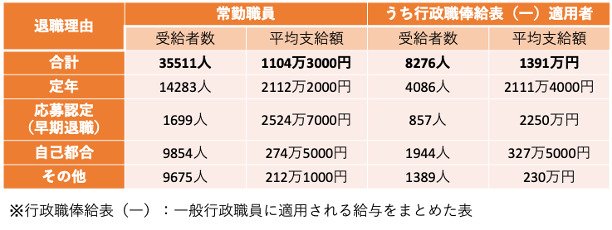 出所：内閣官房内閣人事局「退職手当の支給状況」をもとに筆者作成