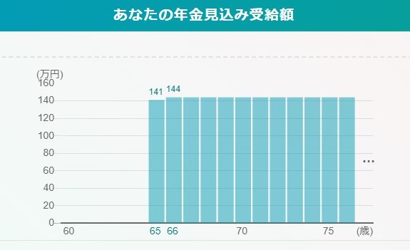 出所：厚生労働省「公的年金シミュレーター」