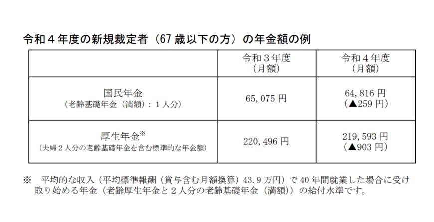 出典：厚生労働省「令和４年度の年金額改定についてお知らせします」