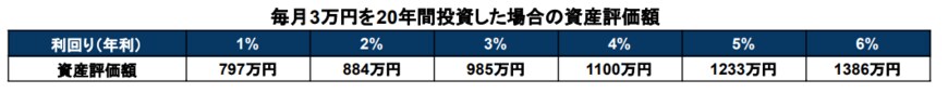 出所：金融庁「資産運用シミュレーション」を基に筆者作成