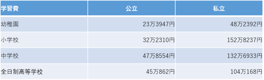 一人当たりの学習費総額　年間平均値（文部科学省の資料をもとに編集部作成）