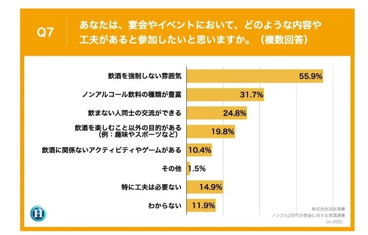 出所：江戸前汽船 株式会社「お酒を飲まないZ世代会社員の40.6%が、お酒の席に「不満や悩み」を実感　22.3%はそもそも『お酒の席に参加しない』と回答」（2023年5月25日）PR TIMES