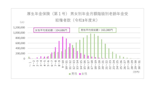 参照：厚生労働省年金局「令和4年12月「令和3年度厚生年金保険・国民年金事業の概況」をもとに筆者作成