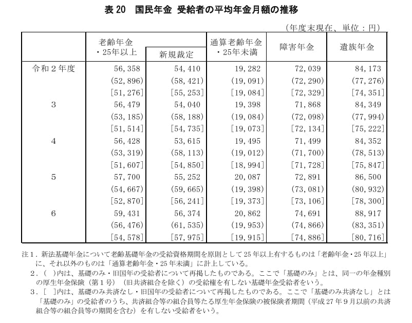 国民年金保険の受給者平均年月額