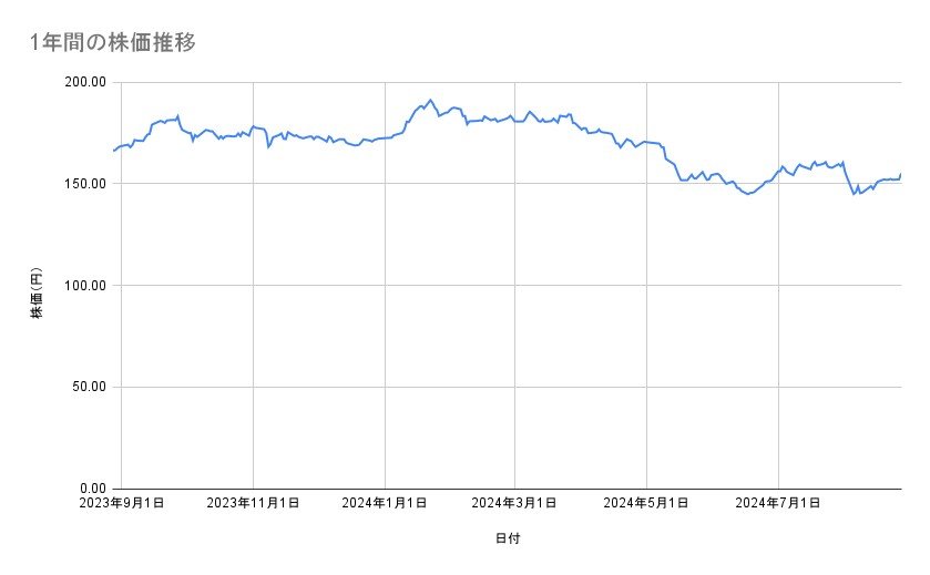 NTTの株価推移（1年間）
