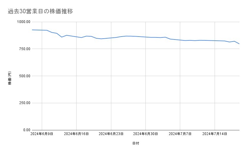 東京電力ホールディングスの株価推移(過去30営業日)