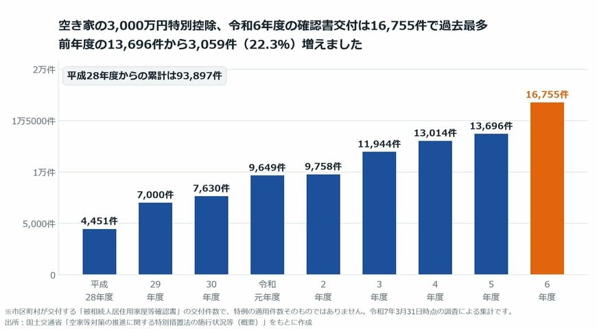 【図表2】空き家の3000万円特別控除に係る確認書の交付件数