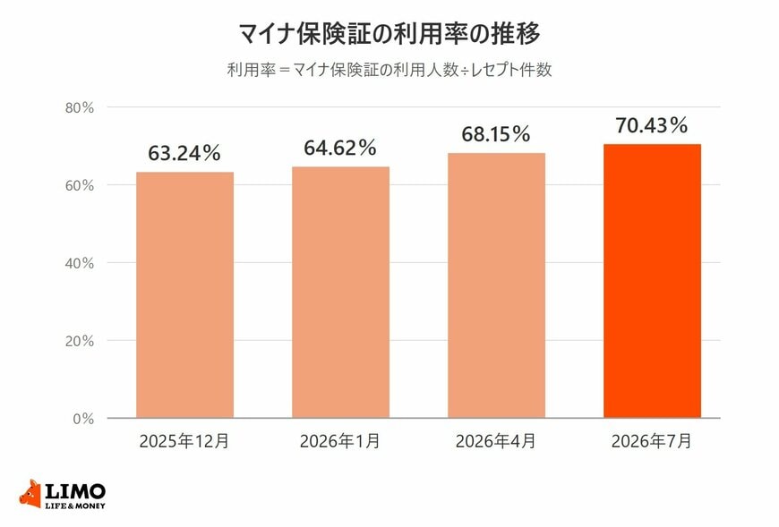 マイナ保険証の利用率を2025年12月63.24％、2026年1月64.62％、2026年4月68.15％、2026年7月70.43％と並べた棒グラフ