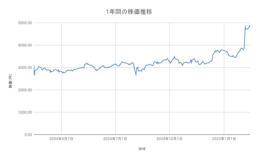 バンダイナムコホールディングスの株価推移(1年間)