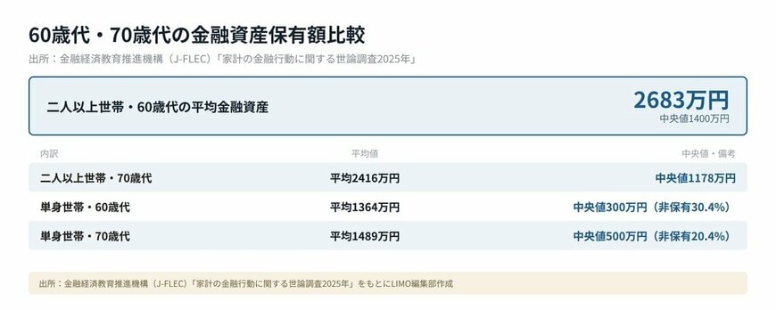 60歳代・70歳代の金融資産保有額比較