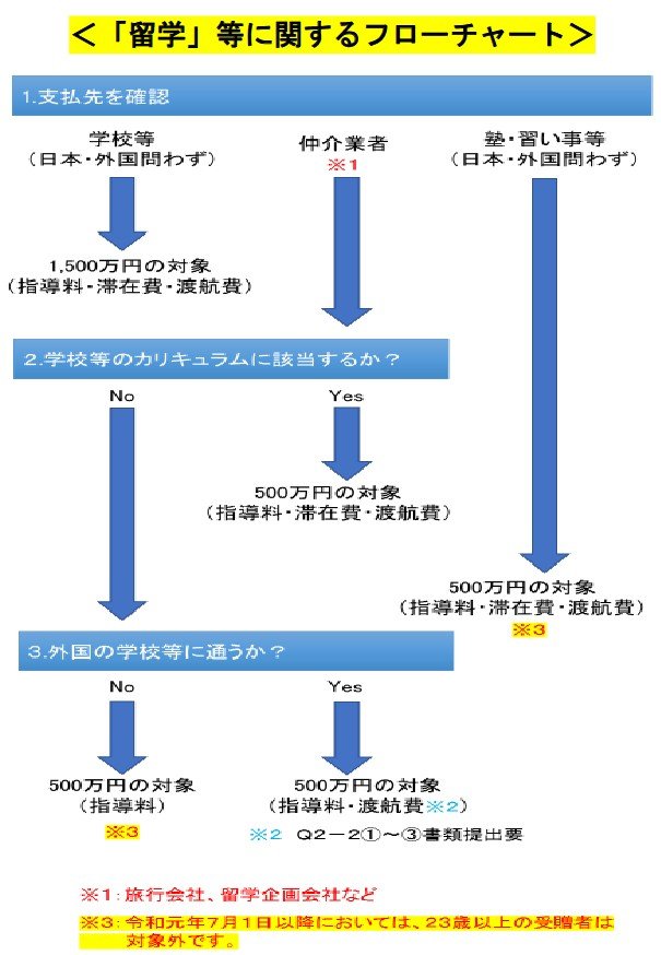 「留学」などに関するフローチャート