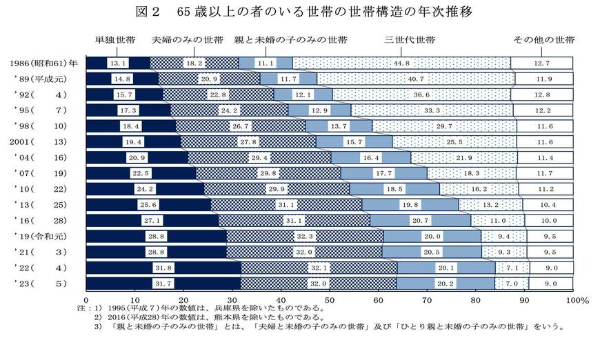 65歳以上のおひとりさま世帯の割合