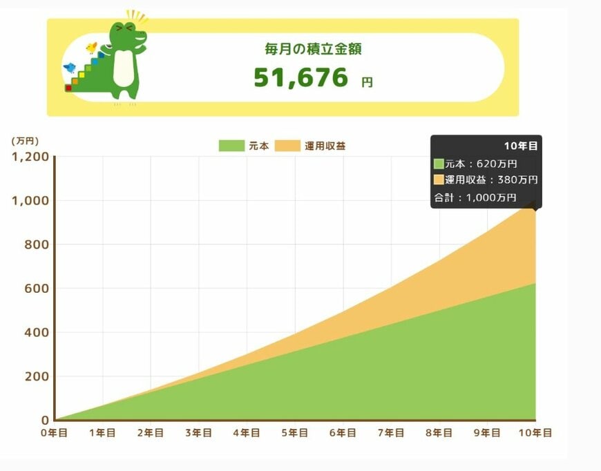 新NISAシミュレーション利回り9％の場合