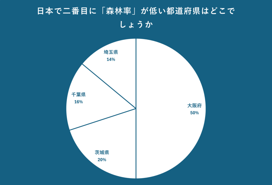 日本で二番目に「森林率」が低い都道府県について