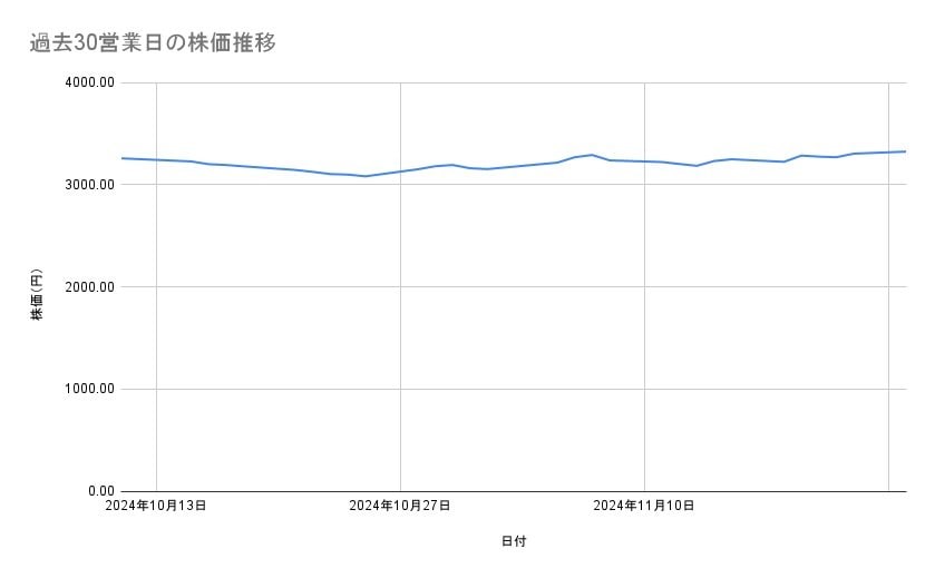 三井物産の株価推移(過去30営業日)