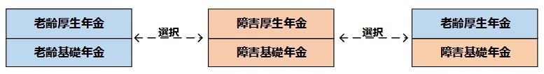 障害基礎年金と老齢厚生年金