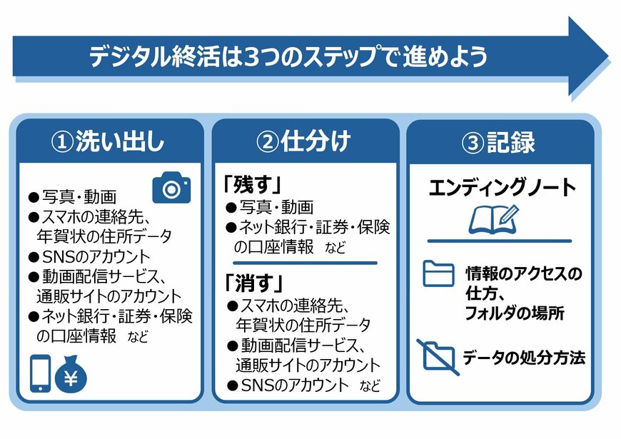 デジタル終活は3つのステップで進めよう