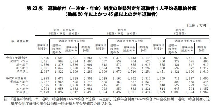 会社員の平均退職金額