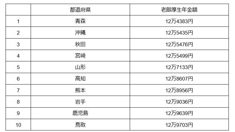 下位10都道府県