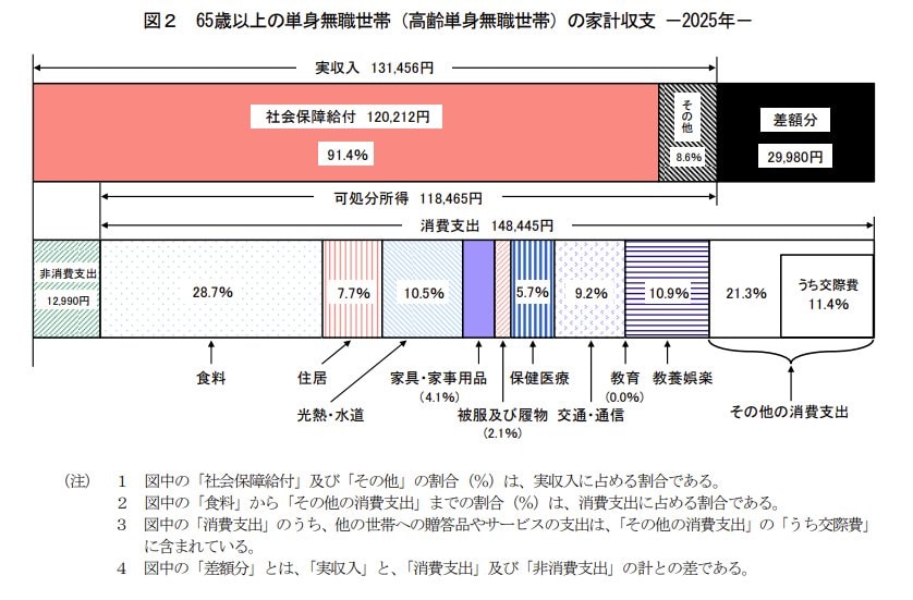 65歳以上おひとりさまの生活費