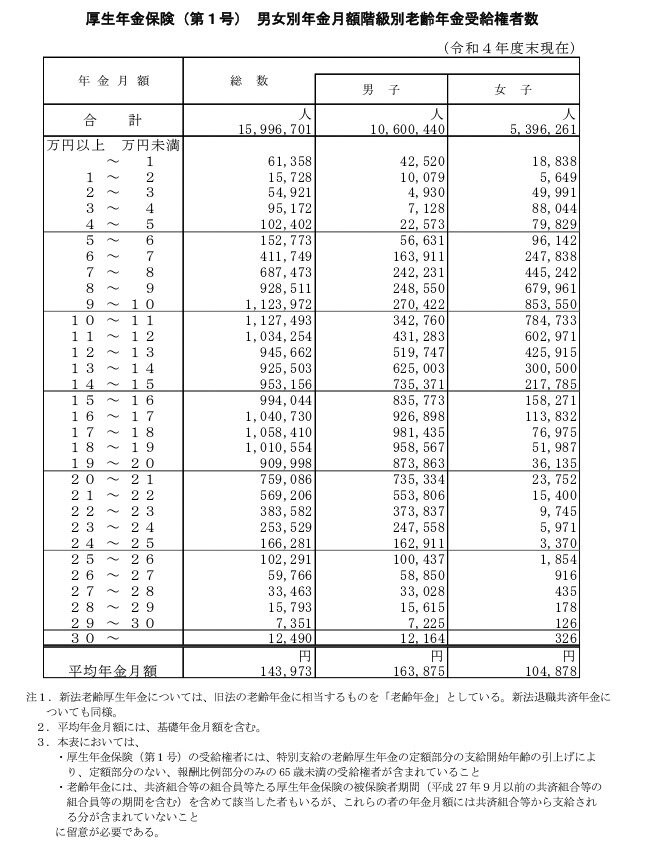 【厚生年金】男女別年金月額階級別老齢年金受給権者数と平均年金月額厚生年金の平均月額