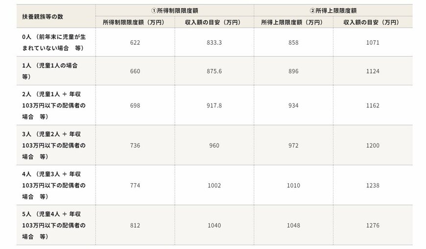 児童手当における所得制限限度額と所得上限限度額の年収