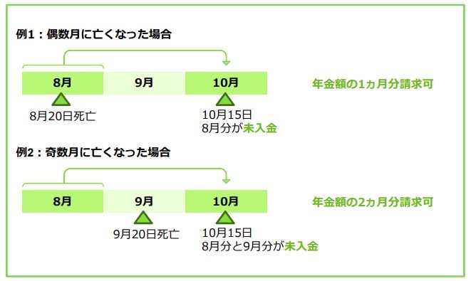 亡くなった方が年金を受け取っていた場合