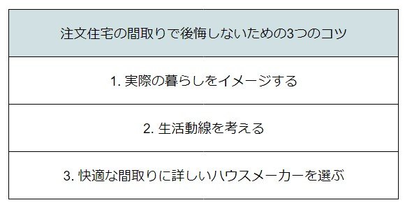 注文住宅の間取りで後悔しないための3つのコツを紹介しています
