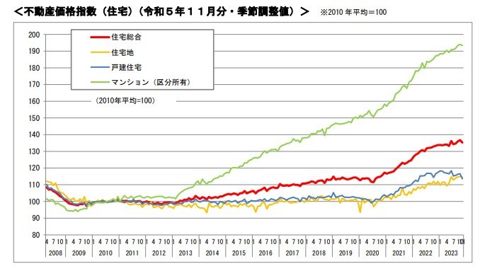 全国の不動産価格指数