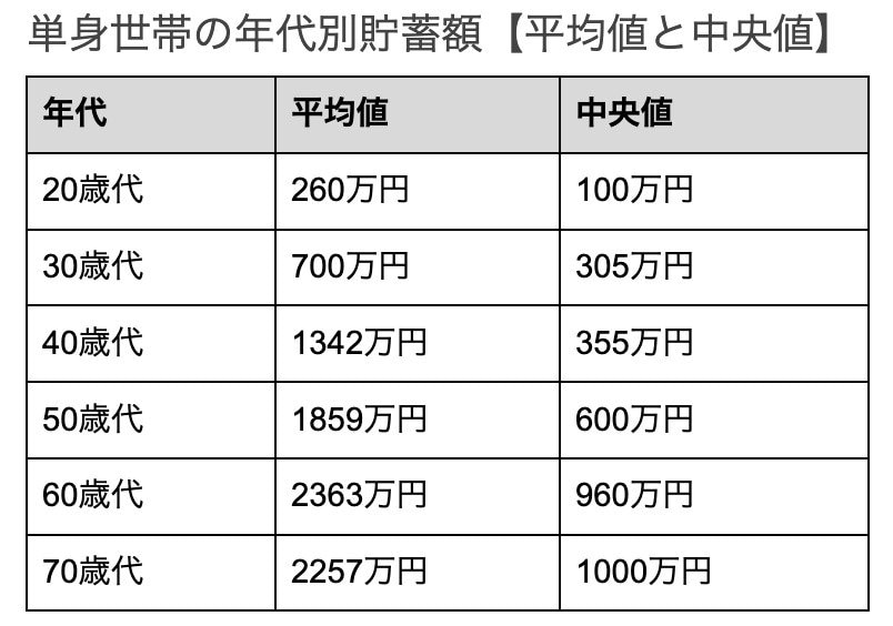 単身世帯の年代別貯蓄額(平均値と中央値)