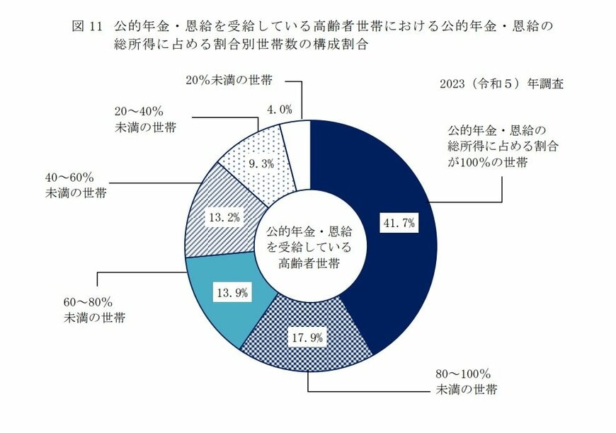 公的年金・恩給の総所得に占める割合別世帯数の構成割合